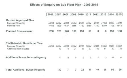 Fleet Projection to 2015