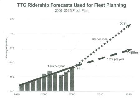 Ridership Projection to 2015