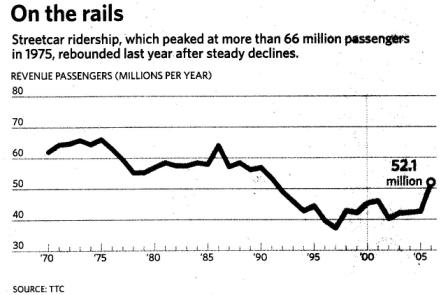 Streetcar Ridership Chart