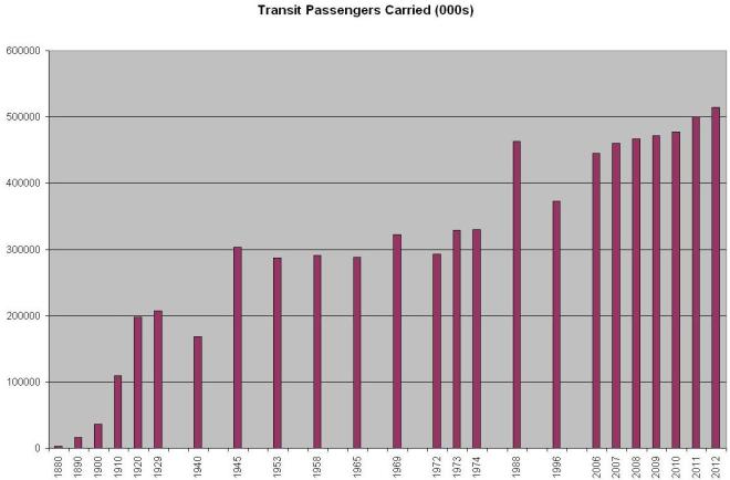 TransitPassengersCarried
