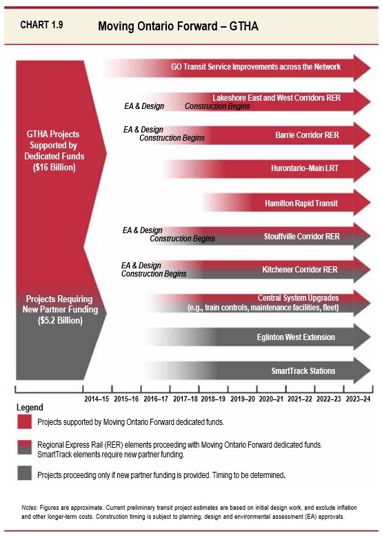 OntarioBudget2015Chart1Dot9