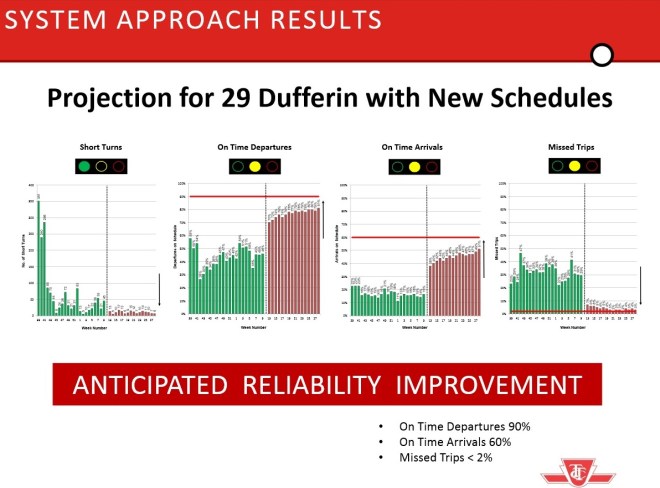 ServicePerfDufferinProj