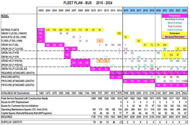 2015BusFleetPlan