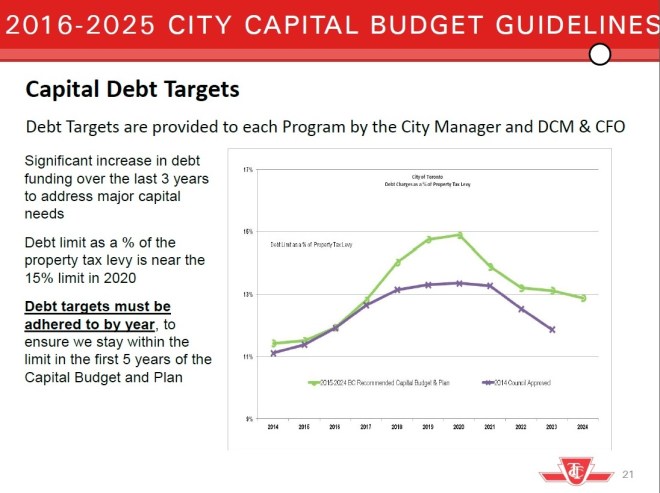20162025CapitalDebtTarget