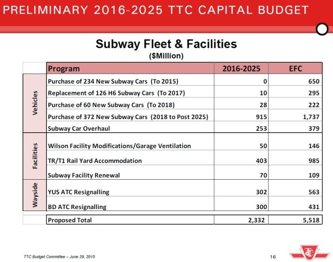 2016SubwayProjectsPreliminary