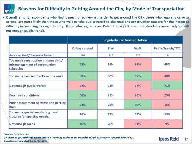 P27_GettingAroundWhy_BreakdownByMode