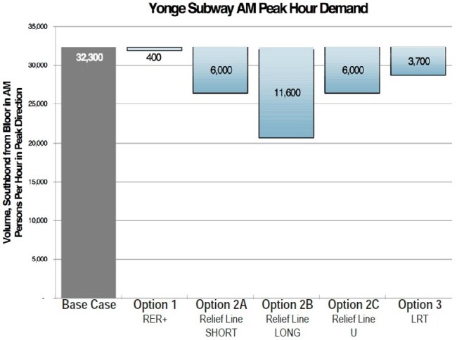 RLUpdateYongeSubwayDemand_P32