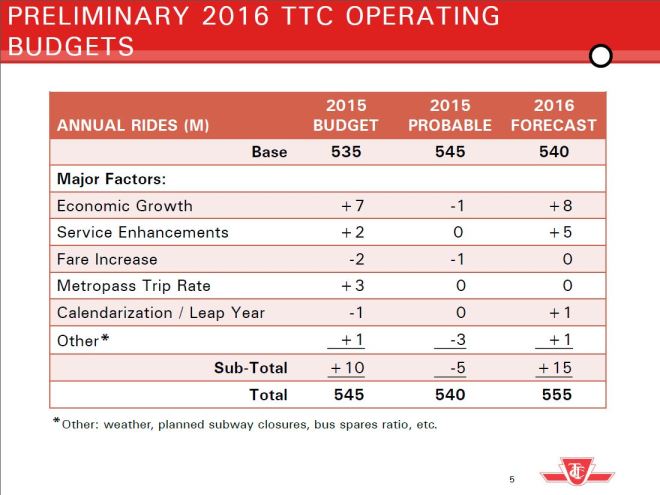 2016PrelimRidershipProj