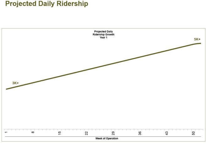 20140625_ProjectedYr1Ridership