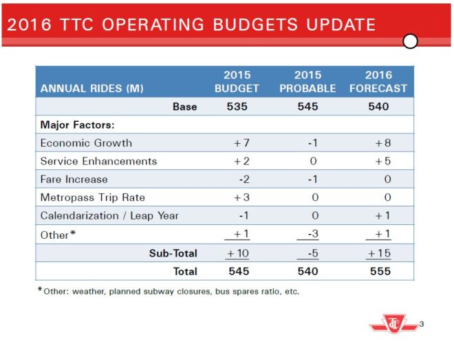 2016_PrelimOps_RidershipDelta