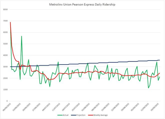UPX_Ridership_20150924