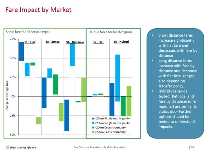 201509_GTHA_Fare_ImpactByMarket