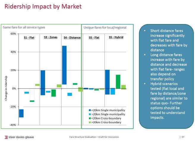 201509_GTHA_Ridership_ImpactByMarket