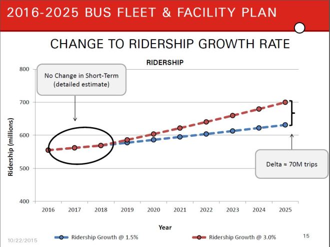 20162025_RidershipProjection