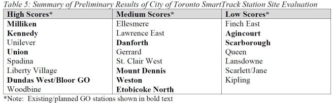 ST_StationEvaluations