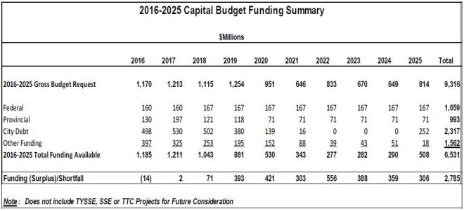 20162025_CapitalFundingSummary