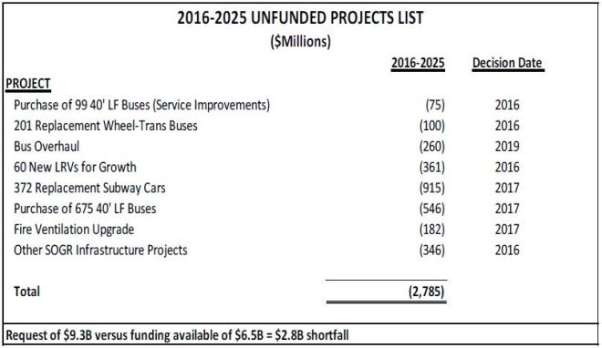 20162025_UnfundedProjectList