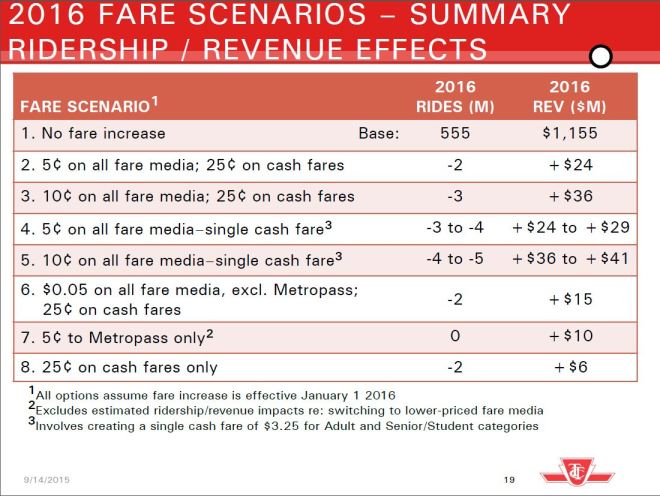 2016_FareIncreaseSummaryEffects