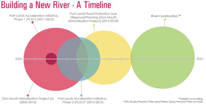 RiverTimeline