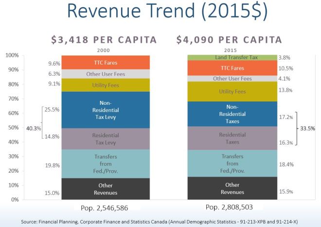 CityRevenueTrend_20002015