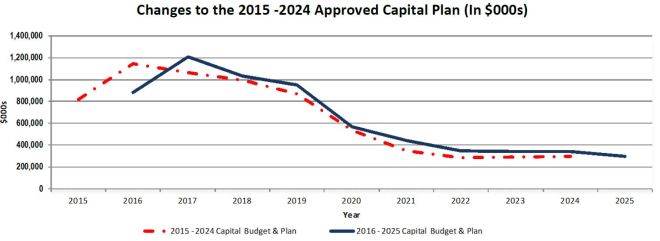 PrelimANotes_CapChangeFrom2015