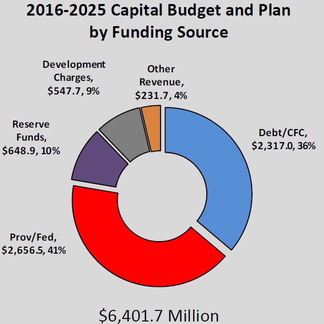 PrelimANotes_CapSourceOfFunds