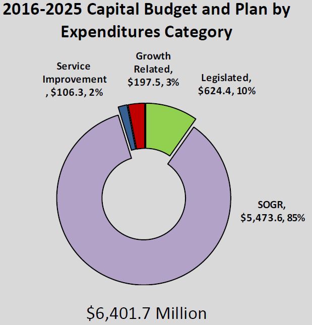 PrelimANotes_CapSpendingBreakdown