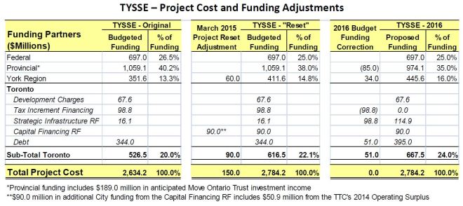 PrelimANotes_CapTYSSEBudgetAdj