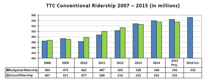 PrelimANotes_OpsRidership