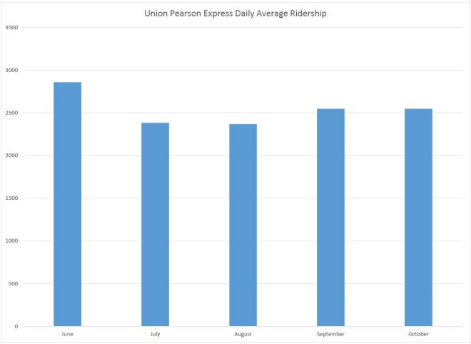 UPX_Daily_Ridership_To_201510