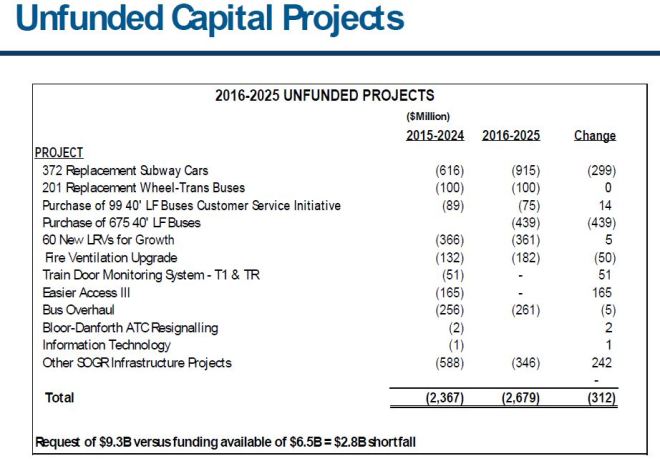 20160108_20162025CapUnfunded_P64