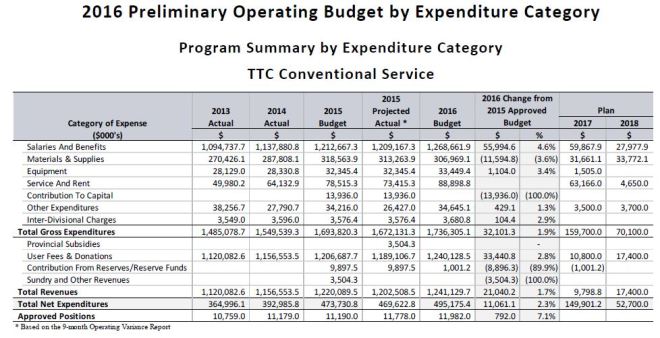 PrelimANotes_OpsBudgetByCategory
