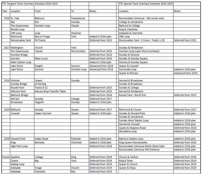 StreetcarTrackPlan20162020