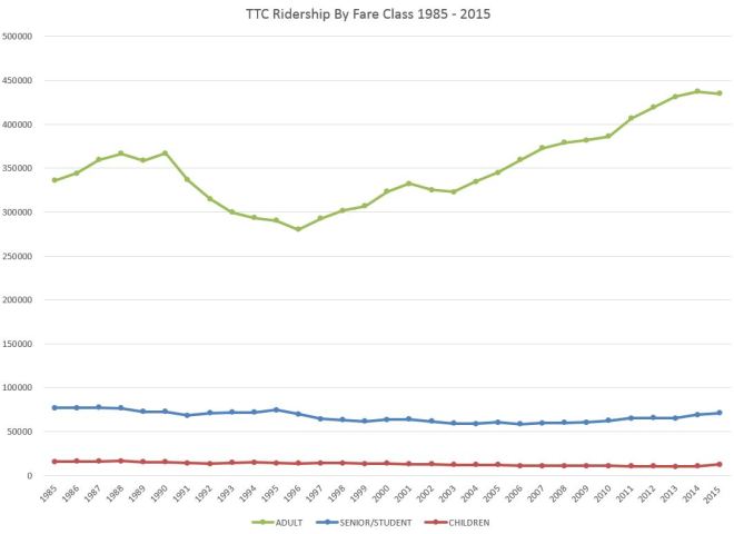 19852015SystemFaresByClass