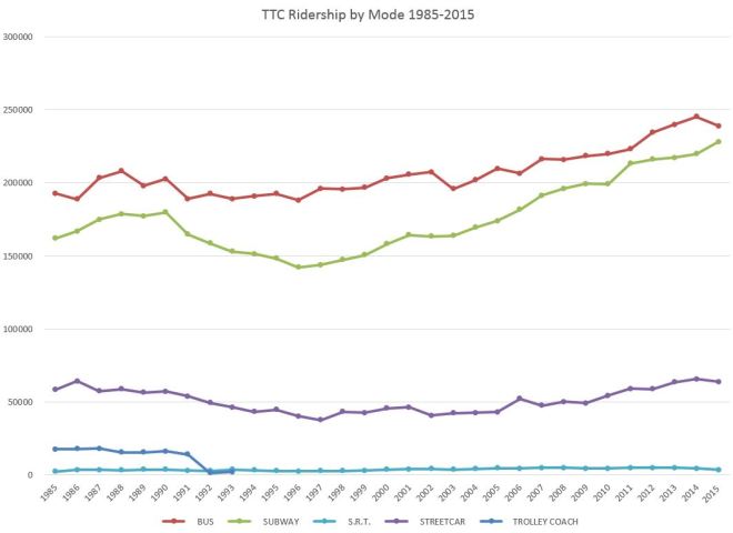 19852015SystemRidersByMode