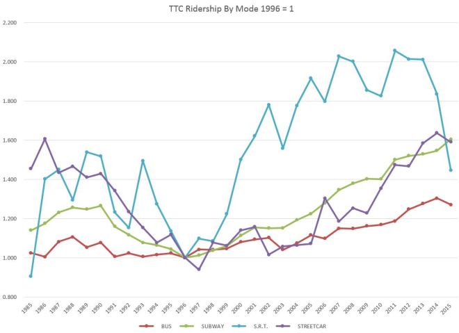 19852015SystemRidersByModeV96
