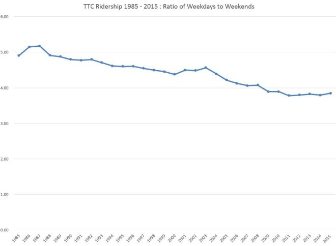 19852015SystemRidersWkdyRatio