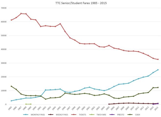 19852015SystemSeniorStudentFares