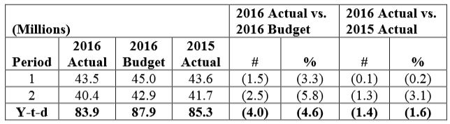 20160323_JanFeb16Ridership