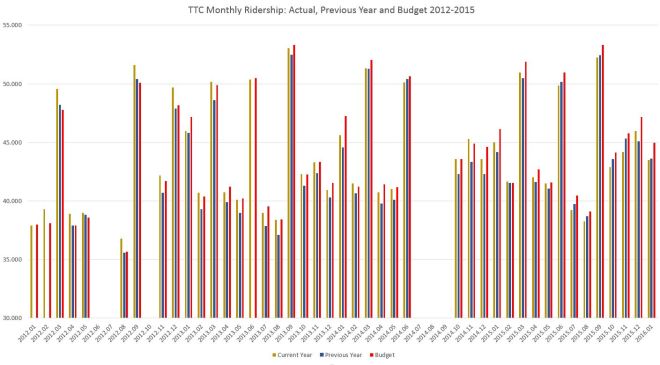 CEO_RidershipCurPrevBudget