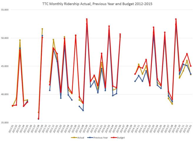 CEO_RidershipCurPrevBudget_Lines
