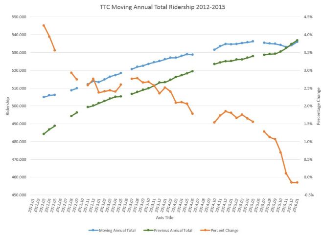 CEO_RidershipMovingTotals