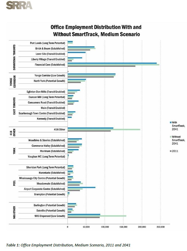 SRRA_OfficeEmploymentDistribution