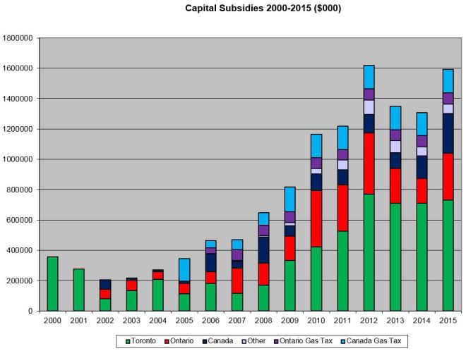 20002015_CapitalSubsidies