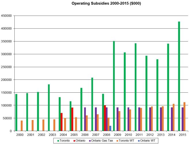 20002015_OperatingSubsidies_Separated_Revised
