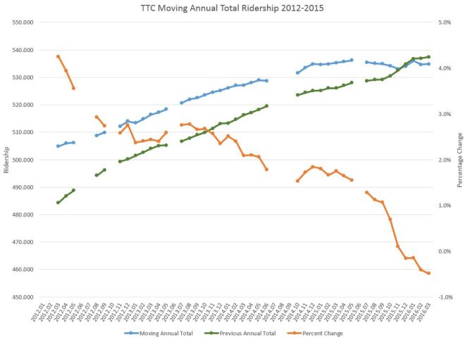 CEO_RidershipMovingTotals_201603