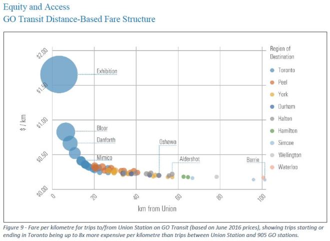 FarePol_GOFareVsDistance