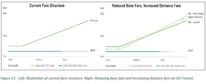 FarePol_GOFareVsDistance_Rebalanced
