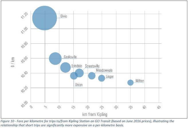 FarePol_GOFareVsDistanceKipling