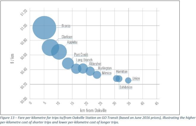 FarePol_GOFareVsDistanceOakville